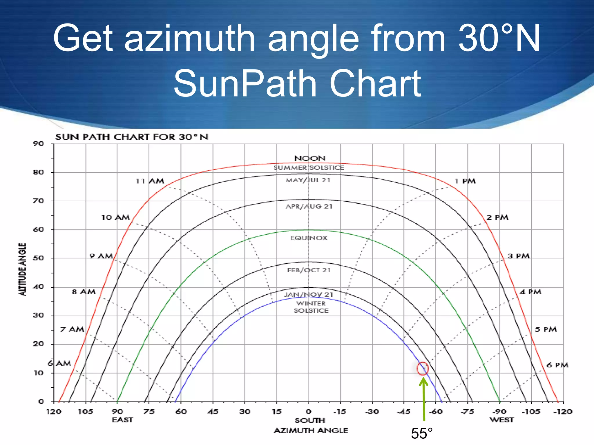 Get azimuth angle from 30°N
       SunPath Chart




                   55°
 