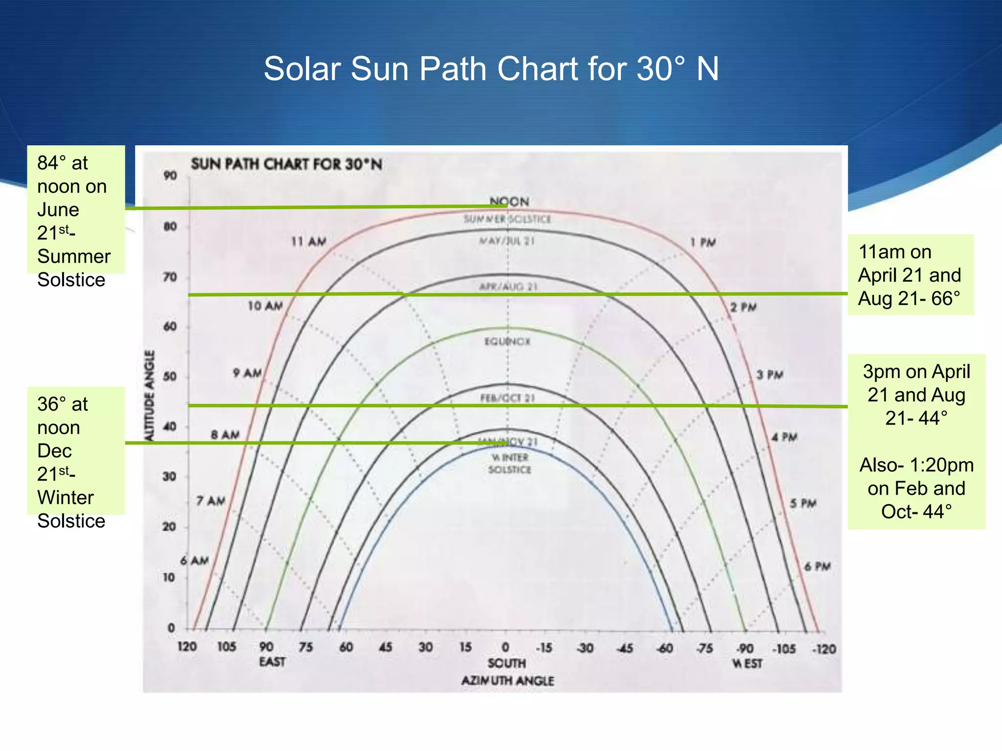 Solar Sun Path Chart for 30° N

84° at
noon on
June
21st-
Summer                                      11am on
Solstice                                    April 21 and
                                            Aug 21- 66°


                                            3pm on April
36° at                                      21 and Aug
noon                                          21- 44°
Dec
21st-                                       Also- 1:20pm
Winter                                       on Feb and
Solstice                                      Oct- 44°
 