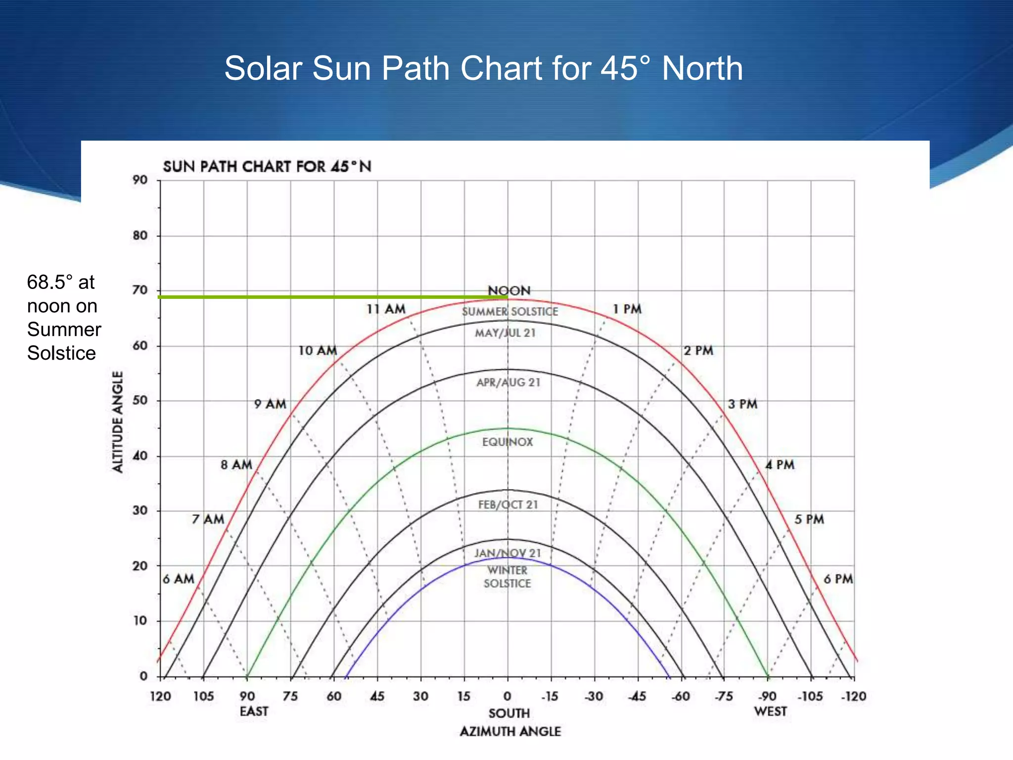 Solar Sun Path Chart for 45° North




68.5° at
noon on
Summer
Solstice
 