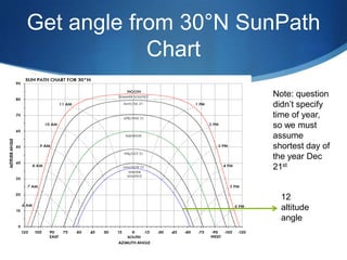 Get angle from 30°N SunPath
            Chart
                      Note: question
                      didn’t specify
                      time of year,
                      so we must
                      assume
                      shortest day of
                      the year Dec
                      21st


                        12
                        altitude
                        angle
 