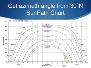Get azimuth angle from 30°N
       SunPath Chart




                   55°
 