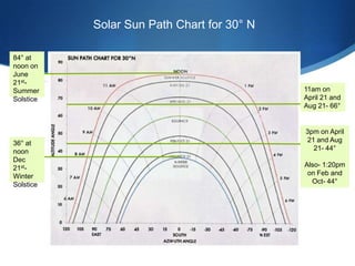Solar Sun Path Chart for 30° N

84° at
noon on
June
21st-
Summer                                      11am on
Solstice                                    April 21 and
                                            Aug 21- 66°


                                            3pm on April
36° at                                      21 and Aug
noon                                          21- 44°
Dec
21st-                                       Also- 1:20pm
Winter                                       on Feb and
Solstice                                      Oct- 44°
 