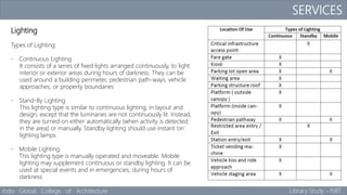 SERVICES
Indo Global College of Architecture Library Study - ISBT
Lighting
Types of Lighting:
- Continuous Lighting
It consists of a series of fixed lights arranged continuously, to light
interior or exterior areas during hours of darkness. They can be
used around a building perimeter, pedestrian path-ways, vehicle
approaches, or property boundaries
- Stand-By Lighting
This lighting type is similar to continuous lighting, in layout and
design, except that the luminaries are not continuously lit. Instead,
they are turned on either automatically (when activity is detected
in the area) or manually. Standby lighting should use instant ‘on’
lighting lamps
- Mobile Lighting
This lighting type is manually operated and moveable. Mobile
lighting may supplement continuous or standby lighting. It can be
used at special events and in emergencies, during hours of
darkness
 
