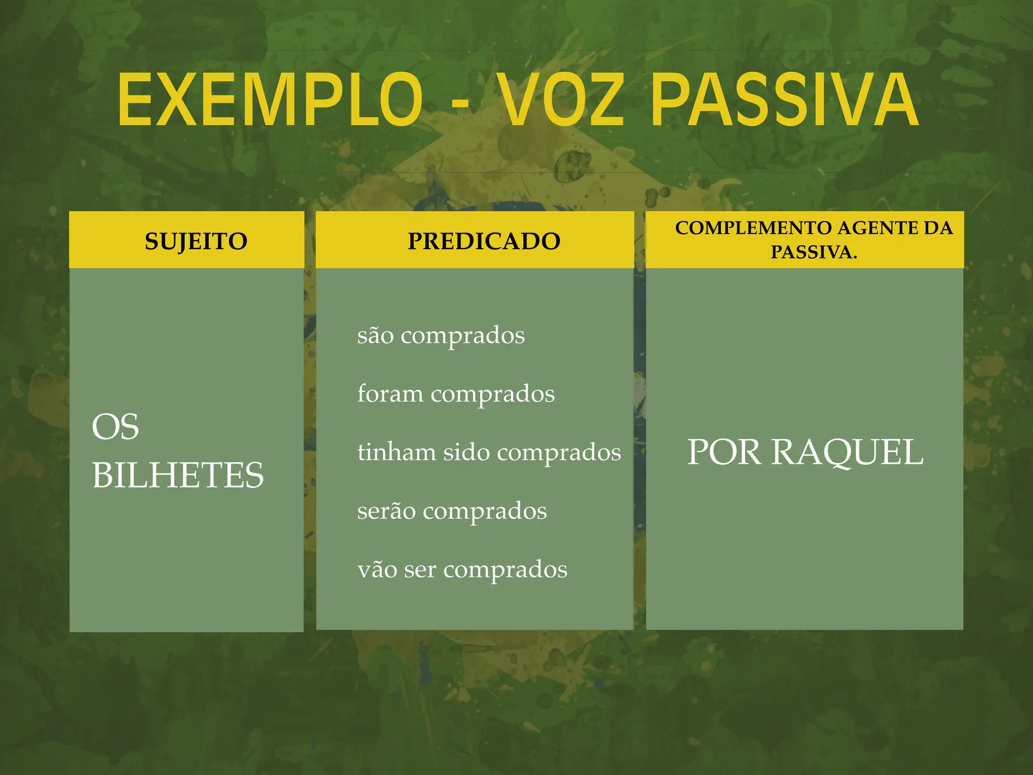 EXEMPLO - VOZ PASSIVA
OS
BILHETES
são comprados
foram comprados
tinham sido comprados
serão comprados
vão ser comprados
SUJEITO
POR RAQUEL
PREDICADO
COMPLEMENTO AGENTE DA
PASSIVA.
 