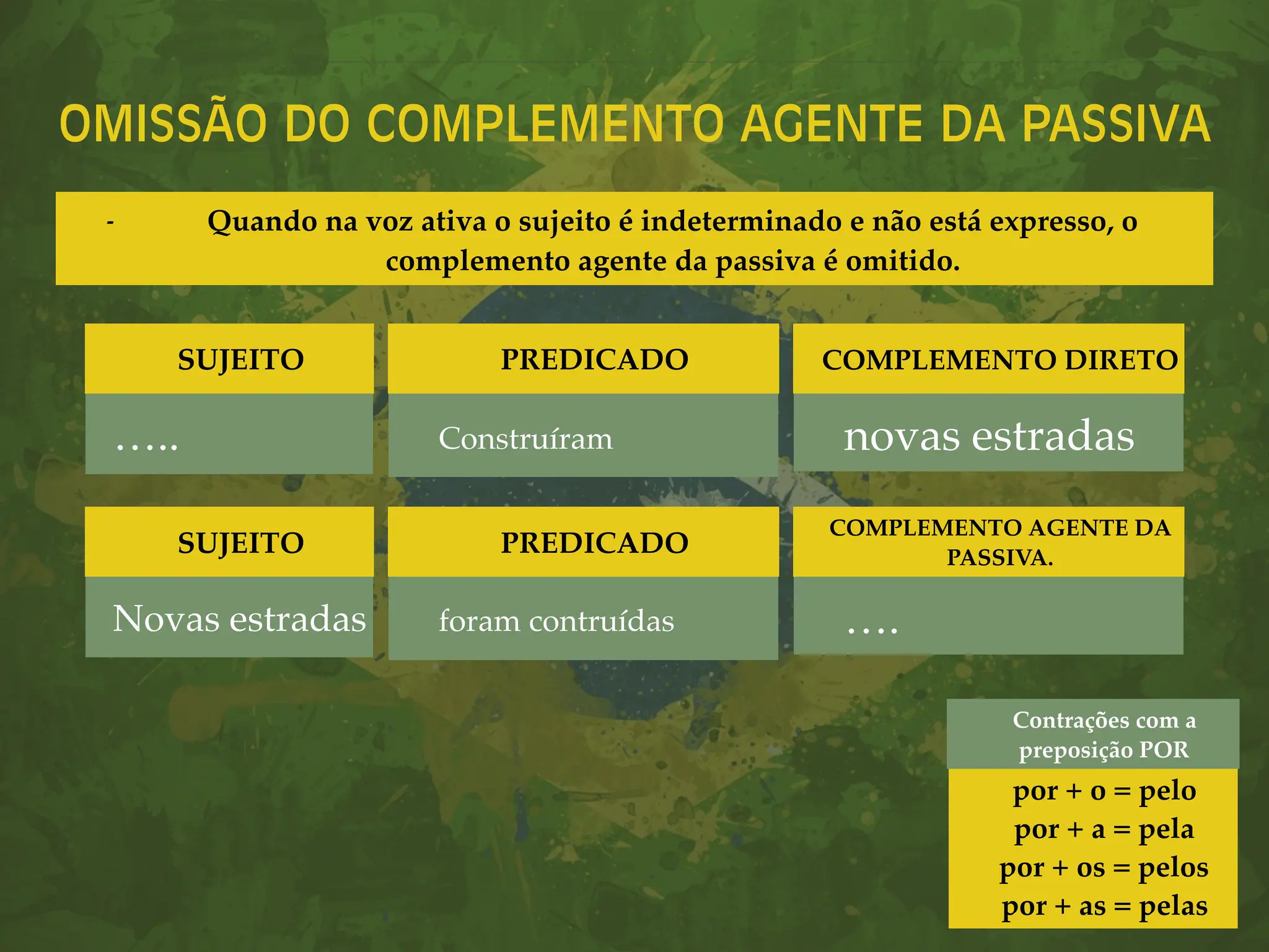 OMISSÃO DO COMPLEMENTO AGENTE DA PASSIVA
….. Construíram
SUJEITO
novas estradas
PREDICADO COMPLEMENTO DIRETO
- Quando na voz ativa o sujeito é indeterminado e não está expresso, o
complemento agente da passiva é omitido.
Novas estradas foram contruídas
SUJEITO
….
PREDICADO
COMPLEMENTO AGENTE DA
PASSIVA.
por + o = pelo
por + a = pela
por + os = pelos
por + as = pelas
Contrações com a
preposição POR
 