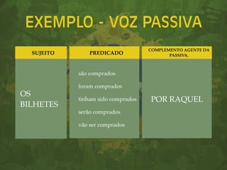 EXEMPLO - VOZ PASSIVA
OS
BILHETES
são comprados
foram comprados
tinham sido comprados
serão comprados
vão ser comprados
SUJEITO
POR RAQUEL
PREDICADO
COMPLEMENTO AGENTE DA
PASSIVA.
 