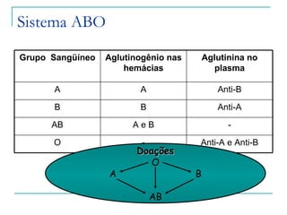 Sistema ABO

Grupo Sangüíneo   Aglutinogênio nas       Aglutinina no
                      hemácias               plasma

      A                  A                   Anti-B

      B                  B                   Anti-A

      AB                AeB                     -

      O                   -           Anti-A e Anti-B
                         Doações
                            O
                  A                   B

                              AB
 