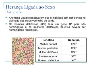 Herança Ligada ao Sexo
Daltonismo
   Anomalia visual recessiva em que o indivíduo tem deficiência na
    distinção das cores vermelha ou verde.
   Os homens daltônicos (8%) tem um gene Xd pois são
    hemizigotos e as mulheres daltônicas (0,64%) devem ser
    homozigotas recessivas.


                               Fenótipo             Genótipo
                             Mulher normal            XDXD
                            Mulher portadora           XDXd
                            Mulher daltônica           XdXd
                            Homem normal               XDY
                           Homem daltônico             XdY
 