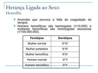 Herança Ligada ao Sexo
Hemofilia
       Anomalia que provoca a falta de coagulação do
        sangue.
       Homens hemofílicos são hemizigotos (1/10.000) e
        mulheres hemofílicas são homozigotas recessivas
        (1/100.000.000).

                Fenótipos        Genótipos
              Mulher normal         XHXH
             Mulher portadora       XHXh
             Mulher hemofílica      XhXh
              Homem normal          XHY
            Homem hemofílico        XhY
 