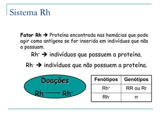 Sistema Rh

  Fator Rh  Proteína encontrada nas hemácias que pode
  agir como antígeno se for inserida em indivíduos que não
  a possuam.
      Rh+  indivíduos que possuem a proteína.
    Rh-  indivíduos que não possuem a proteína.

           Doações                Fenótipos    Genótipos
                                     Rh+        RR ou Rr
        Rh-         Rh+               Rh-           rr
 