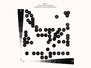 passive experience (much like television).

                                                                    Figure 3:
                                                          Various Media Technologies
                                                    Classified by Vividness and Interactivity




    high
                     Gibson's
                     Simstim
                                  Star                                                                                                       Gibson's Brad-
                                  Tours                                                                                                      Cyber- bury's
                                                                                                                                              space Nursery
                       3-D             Heilig's                                                                                                     Star
                     films in        Sensorama                                                                      Pee                             Trek
                     odorama                                                                                       W ee's                        Holodeck
                                                                                                                   Magic
                                                                                                                   Screen
                                            3-D
                           Pirates          films
                           of the
                          Caribbean
                                        IMA X ™
                                  THX ™
                                       70mm film                                                                                                    goggles,
                                                                                                                                                    gloves,
                                                                                                                                                   'n' head-
                                          35mm film                                                                                                 phones
                                                   broadcast
   vividness

                                                    H D TV                                                                                         goggles
                                                                                                                                                      'n'
                                                                Q VC /                                                                              gloves
                                                                                pay                 interactive         interactive     telecon-
                                                      broadcast Home            per        laserdisc laserdisc              TV
                                                         TV    Shopping         view                                                    ference
                                                                 Club
                 diorama                                                                      V CR                   3D O ™
                                                                                                                                picture
                                                                                                             Sega ™             phone
                 sculpture                                 radio    club DJ     CD                                                                 graphical
                                                                                             tape                                                   MU D's
                                                                                           recorder           N in- karaoke                        w/sound
                                                                                                            tendo ™
                            View-                                                                                                                  graphical
                slides     Master ™                                                                       Pong ™                                    MU D's
                                                                                              voice
                                                                                              mail
               photo-                                                                                                                   confer-
                                                                                       answering                       telephone         ence         CB
                graph     x-ray       Etch-A-                                           machine                                           call       radio
                                     Sketch ™
                                                                                                                                                    walkie-
               painting                                                                                                                             talkie
                                                                                                          PD A



                                                                                       FA X


                                                                                                                       IRC /          real-time
                         book                 news-        letter   newswire                   email       BBS's       online         electronic    MU D's
                                              paper                                                                     chat           confer-
                                                                                                                                        ence
                                                                                              telegram
                                                                     smoke     telegraph
                                                                      signal
    low




           low                                                        in t e r activity                                                                        high
 