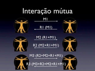 Interação mútua
         M1

       R1 (M1)

     M2 (R1+M1)

    R2 (M2+R1+M1)

  M3 (R2+M2+R1+M1)

 R3 (M3+R2+M2+R1+M1)
 