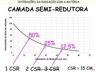 CAMADA   SEMI-REDUTORA 50% 25% 12,5% 1 CSR 2 CSR 3 CSR CSR = 15 CM Professora Ariane Penna 