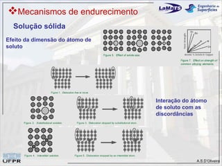 Mecanismos de endurecimento
  Solução sólida
Efeito da dimensão do átomo de
soluto




                                 Interação do átomo
                                 de soluto com as
                                 discordâncias




                                               A.S.D’Oliveira
 