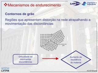 Mecanismos de endurecimento
Contornos de grão
Regiões que apresentam distorção na rede atrapalhando a
movimentação das discordâncias




        Dificuldade de                   Aumento da
         movimentar                      resistência
        discordâncias                    do material


                                                       A.S.D’Oliveira
 