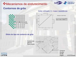 Mecanismos de endurecimento
Contornos de grão
                                          Grão refinado => maior resistência




 Efeito do tipo de contorno de grão


                           Contorno de
                           grão de
                           baixo angulo




                                                                   Contorno
                                                                   de grão
                                                                   de alto
                                                                   angulo      A.S.D’Oliveira
 