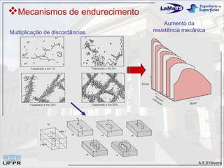 Mecanismos de endurecimento
                                      Aumento da
Multiplicação de discordâncias   resistência mecânica




                                                  A.S.D’Oliveira
 