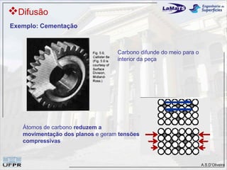Difusão
Exemplo: Cementação



                                  Carbono difunde do meio para o
                                  interior da peça




   Átomos de carbono reduzem a
   movimentação dos planos e geram tensões
   compressivas



                                                                   A.S.D’Oliveira
 