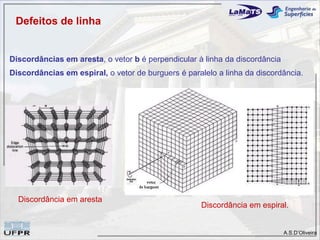 Defeitos de linha


Discordâncias em aresta, o vetor b é perpendicular à linha da discordância
Discordâncias em espiral, o vetor de burguers é paralelo a linha da discordância.




  Discordância em aresta
                                                    Discordância em espiral.


                                                                             A.S.D’Oliveira
 