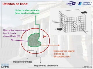 Defeitos de linha:

          Linha da discordância
          (anel de discordância)




Discordância em aresta
b ┴ linha da
discordância (B)                   b




                                            Discordância espiral
                                            b//linha da
                                            discordância (A)

         Região deformada
                            Região não deformada                   A.S.D’Oliveira
 