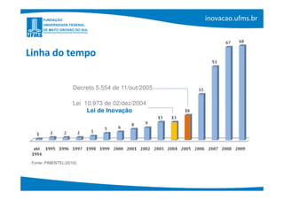 Linha do tempo


                    Decreto 5.554 de 11/out/2005

                    Lei 10.973 de 02/dez/2004
                         Lei de Inovação




 Fonte: PIMENTEL(2010).
 
