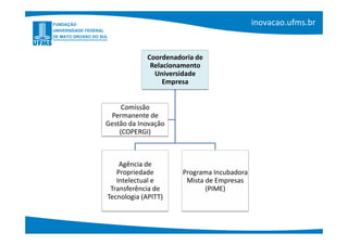 Coordenadoria de
             Relacionamento
              Universidade
                 Empresa


     Comissão
 Permanente de
Gestão da Inovação
    (COPERGI)



    Agência de
   Propriedade        Programa Incubadora
   Intelectual e       Mista de Empresas
 Transferência de            (PIME)
Tecnologia (APITT)
 