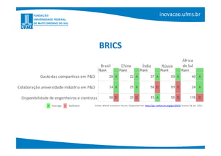 BRICS
                                                                                                                        África
                                                Brasil            China              Índia            Rússia            do Sul

            Gasto das companhias em P&D

Colaboração universidade-indústria em P&D

  Disponibilidade de engenheiros e cientistas
                A Average D   Deficient    Fonte: World Economic Forum. Disponível em: http://gcr.weforum.org/gcr2010/ Acesso 18 jan. 2011.
 