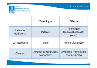 Tecnologia                Ciência

                                              Publicação
  Indicador
                       Patente            (com avaliação dos
 tradicional
                                                pares)

Característica          Sigilo             Ampla Divulgação


                 Ampliar os resultados   Ampliar a fronteira do
  Objetivo
                    econômicos             conhecimento
 