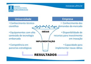 Universidade                               Empresa
• Conhecimento técnico-                       • Conhecimento das
científico                                  demandas do mercado

• Equipamentos com alto      IDÉIAS          • Disponibilidade de
conteúdo de tecnologia                recursos para investimento
embarcada                                            em inovação
                          IMPLEMENTAÇÃO
• Competência em                                • Capacidade para
parcerias estratégicas                    implementar novas idéias

                         RESULTADOS
 