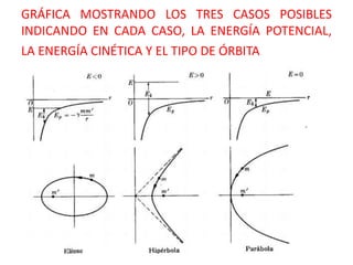 GRÁFICA MOSTRANDO LOS TRES CASOS POSIBLES
INDICANDO EN CADA CASO, LA ENERGÍA POTENCIAL,
LA ENERGÍA CINÉTICA Y EL TIPO DE ÓRBITA
 