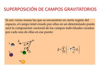 SUPERPOSICIÓN DE CAMPOS GRAVITATORIOS
 