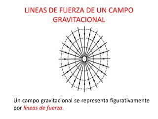LINEAS DE FUERZA DE UN CAMPO
GRAVITACIONAL
Un campo gravitacional se representa figurativamente
por líneas de fuerza.
 