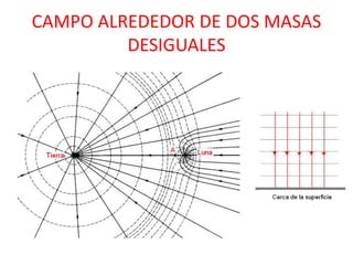 CAMPO ALREDEDOR DE DOS MASAS
DESIGUALES
 
