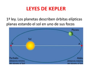 LEYES DE KEPLER
1ª ley. Los planetas describen órbitas elípticas
planas estando el sol en uno de sus focos
 