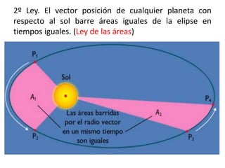 2º Ley. El vector posición de cualquier planeta con
respecto al sol barre áreas iguales de la elipse en
tiempos iguales. (Ley de las áreas)
 