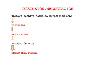 DISCUSIÓN,NEGOCIACIÓN
TRABAJO ESCRITO SOBRE LA EXPOSICIÓN ORAL
DISCUSIÓN
NEGOCIACIÓN
EXPOSICIÓN ORAL
ENTREVISTA FORMAL
 