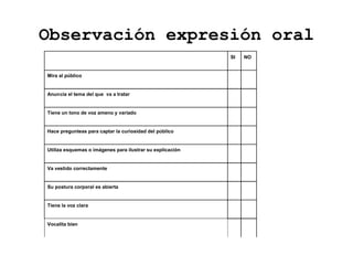 Observación expresión oral
SI NO
Mira al público
Anuncia el tema del que va a tratar
Tiene un tono de voz ameno y variado
Hace pregunteas para captar la curiosidad del público
Utiliza esquemas o imágenes para ilustrar su explicación
Va vestido correctamente
Su postura corporal es abierta
Tiene la voz clara
Vocalita bien
 
