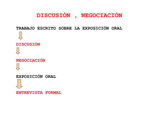 DISCUSIÓN , NEGOCIACIÓN
TRABAJO ESCRITO SOBRE LA EXPOSICIÓN ORAL
DISCUSIÓN
NEGOCIACIÓN
EXPOSICIÓN ORAL
ENTREVISTA FORMAL
 
