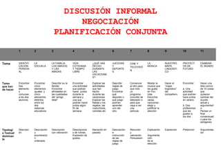 DISCUSIÓN INFORMAL
NEGOCIACIÓN
PLANIFICACIÓN CONJUNTA
1 2 3 4 5 6 7 8 9 10 11
Tema IDENTIFI
CACIÓN
PERSON
AL
LA
ESCUELA
LA FAMILIA,
LOS AMIGOS
Y LAS
AMIGAS
VIDA
COTIDIANA
Y TIEMPO
LIBRE
¿QUÉ HAS
HECHO
DURANTE
LAS
VACACIONE
S?
JUEGOAS
Y
DEPORTE
S
CINE Y
TELEVISIÓ
N
LA
MÚSICA
NUESTRO
MAPA
LINGÜÍSTI
CO
PROYECT
OS DE
FUTURO
CAMBIAR
EL MUNDO
Tarea
que han
de hacer
Encontrar
tres
elemento
s
comunes
a los dos
alumnos
Encontrar
cinco
elementos
iguales y
cinco
elementos
distintos
entre los
dos
sistemas
educativos.
Describir su la
familia.
Encontrar
afinidades en
las cualidades
del “amigo
ideal”
Encontrar
una actividad
que podrian
hacer juntos
durante la
semana y
una que
podrian hacer
juntos algún
fin de
semana.
Explicar las
actividades
que han
hecho
durante las
vacaciones.
Explicar las
fiestas y los
regalos, las
costumbres,
comidas etc.
Describir
reglas de
juego.
Encontrar
qué
deportes o
qué juego
podrían
aprender
uno del
otro.
Convencer
al otro para
que mire
un
programa
concreto de
televisión o
para que
vaya a ver
una
película.
Mostar la
música que
les gusta
en You
tube
Escuchar
varias
canciones ,
elegir y
justificar la
elección
Hacer el
“mapa
lingüístico”
del
compañero.
Encontrar:
a. Una
actividad
que podrian
hace juntos
en verano.
b. Dos
profesiones
que les
gusten a
los dos.
Hacer una
lista común
de 10 cosas
que
quiseran
cambiar del
mundo
actual y
argumentarl
o.
Pensar un
final
consensuad
o para los
eslóganes.
Tipologí
a Textual
dominan
te
Descripci
ón.
Descripción
y
enumeració
n
ordenada.
Descripción
con valoración
Descripcione
s de rutinas.
Expresión de
gustos
Narración en
pasado
Descripción
e
instrucción
de las
reglas de
juego.
Resumen
y
valoración.
Persuasión
.
Explicación
,
Argumenta
ción
de la
elección.
Exposición Predicción Argumentac
ión
 