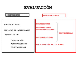 EVALUACIÓN
PORTFOLIO ORAL
REGISTRO DE ACTIVIDADES
PARRILLAS DE:
OBSERVACIÓN
AUTOEVALUACIÓN
CO-EVALUACIÓN
CORRECCIONES
OBSERVACIONES
AUTOEVALUACIONES
SISTEMÁTICAS
CO-EVALUACIONES
FOCALIZACIÓN EN LA FORMA
INSTRUMENTOS PROCEDIMIENTOS
 