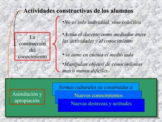 Actividades constructivas de los alumnos No es solo individual, sino colectiva Actúa el docente como mediador entre las actividades y el conocimiento se tiene en cuenta el medio aula formas culturales ya construidas a nivel social Nuevos conocimientos Nuevas destrezas y actitudes Manipulan objetos de conocimientos mas o menos difíciles La  construcción del conocimiento Asimilación y apropiación 