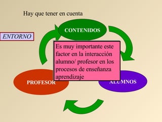 Hay que tener en cuenta ENTORNO Medio de interacción Es muy importante este factor en la interacción alumno/ profesor en los procesos de enseñanza aprendizaje CONTENIDOS PROFESOR ALUMNOS 