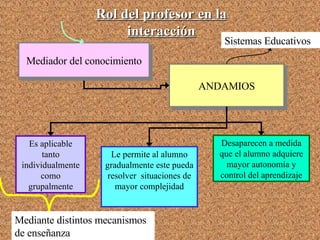 Rol del profesor en la interacción ANDAMIOS Es aplicable tanto individualmente como grupalmente Le permite al alumno gradualmente este pueda resolver  situaciones de mayor complejidad Desaparecen a medida que el alumno adquiere mayor autonomía y control del aprendizaje Mediante distintos mecanismos de enseñanza Sistemas Educativos Mediador del conocimiento 