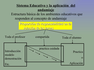 Estructura básica de los ambientes educativos que responden al concepto de andamiaje Proporción de responsabilidad en la relación de las tareas Sistema Educativo y la aplicación  del andamiaje Toda el profesor compartida Toda el alumno Introducción modelo demostración Etc. Practica o Aplicación   practica cuidada . 