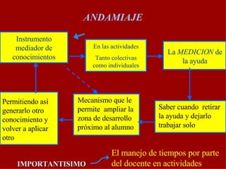 ANDAMIAJE Instrumento mediador de conocimientos El manejo de tiempos por parte del docente en actividades En las actividades Tanto colectivas como individuales La  MEDICION  de la ayuda Saber cuando  retirar la ayuda y dejarlo trabajar solo Mecanismo que le permite  ampliar la zona de desarrollo próximo al alumno Permitiendo así  generarlo otro conocimiento y volver a aplicar otro IMPORTANTISIMO 