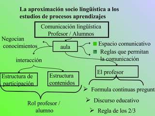 La aproximación socio lingüística a los estudios de procesos aprendizajes Rol profesor / alumno Negocian conocimientos Espacio comunicativo Reglas que permitan la comunicación Estructura de participación Estructura  contenidos Formula continuas preguntas Discurso educativo Regla de los 2/3 interacción Comunicación lingüística  Profesor / Alumnos  El profesor aula 