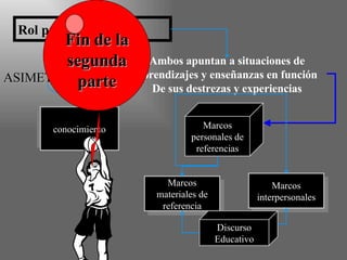 Rol profesor / alumno Ambos apuntan a situaciones de aprendizajes y enseñanzas en función  De sus destrezas y experiencias Marcos interpersonales Marcos materiales de referencia Discurso Educativo Marcos personales de referencias ASIMETRICA : conocimiento Fin de la segunda parte 