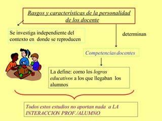 Rasgos y características de la personalidad de los docente determinan Se investiga independiente del contexto en  donde se reproducen Competencias docentes La define: como los  logros educativos  a los que llegaban  los alumnos Todos estos estudios no aportan nada  a LA INTERACCION PROF./ALUMNO 