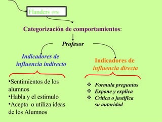 Categorización de comportamientos : Flanders   1970 Profesor Sentimientos de los alumnos Habla y el estimulo Acepta  o utiliza ideas de los Alumnos Indicadores de  influencia indirecto Formula preguntas Expone y explica Critica o justifica su autoridad Indicadores de   influencia directa 