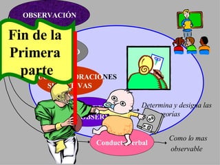 OBSERVACIÓN Conducta verbal OBJETIVIDAD RE DUCIR VALORACIO NES SUBJETIVAS EL SUJETO QUE OBSERVA Como lo mas observable Determina y designa las categorías Fin de la  Primera  parte 